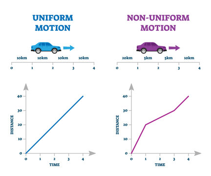 Uniform versus non-uniform motion illustration explanation comparison scheme, transparent background. Diagram with distance and time axis and line with constant interval and velocity.