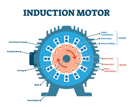 Induction motor mechanical drawing illustration, transparent background. Automotive industry engineering labeled diagram with cast stator frame, terminal box, air gap, shaft, base support and stator.