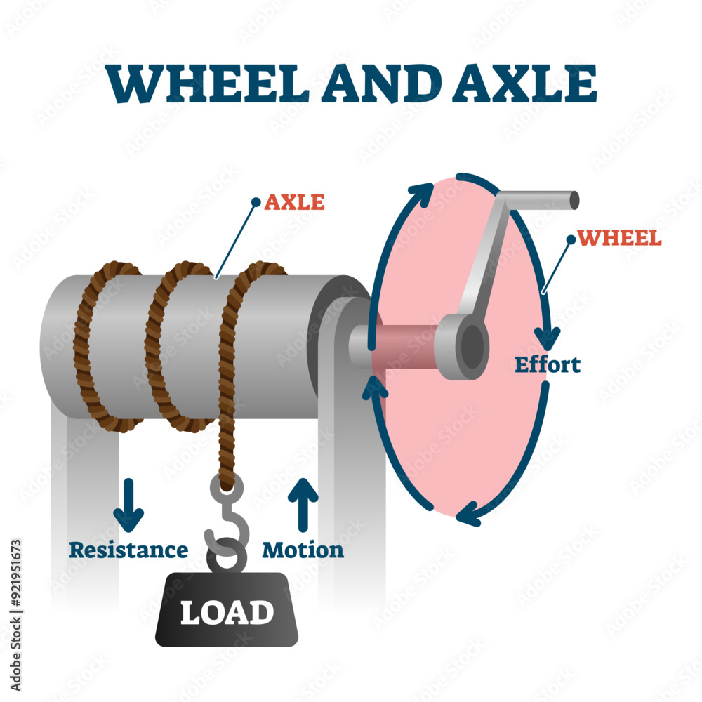 Poster wheel and axle illustration, transparent background. labeled load towing simple mechanics scheme. te