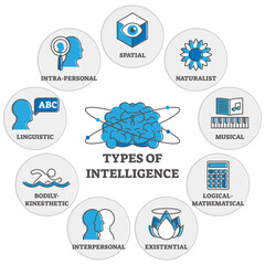 Types of intelligence outline symbols diagram, illustration, transparent background. Human personal psychology and mind research information. Spatial, linguistic interpersonal, existential, logical.