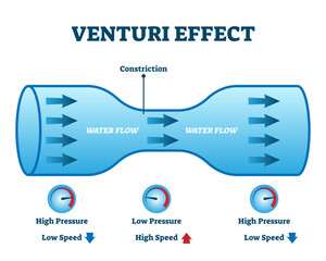 Venturi effect flow pressure illustration diagram, transparent background. Fluid or air movement dynamical physics example. Experiment tube model with constriction showing high and low pressure zones.