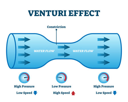 Venturi effect flow pressure illustration diagram, transparent background. Fluid or air movement dynamical physics example. Experiment tube model with constriction showing high and low pressure zones.