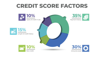 Credit score factors