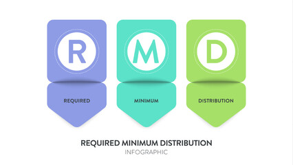 RMD or Required Minimum Distribution model infographic diagram chart banner template for presentation is minimum amount retirees must withdraw annually from certain retirement accounts. Acronym text.