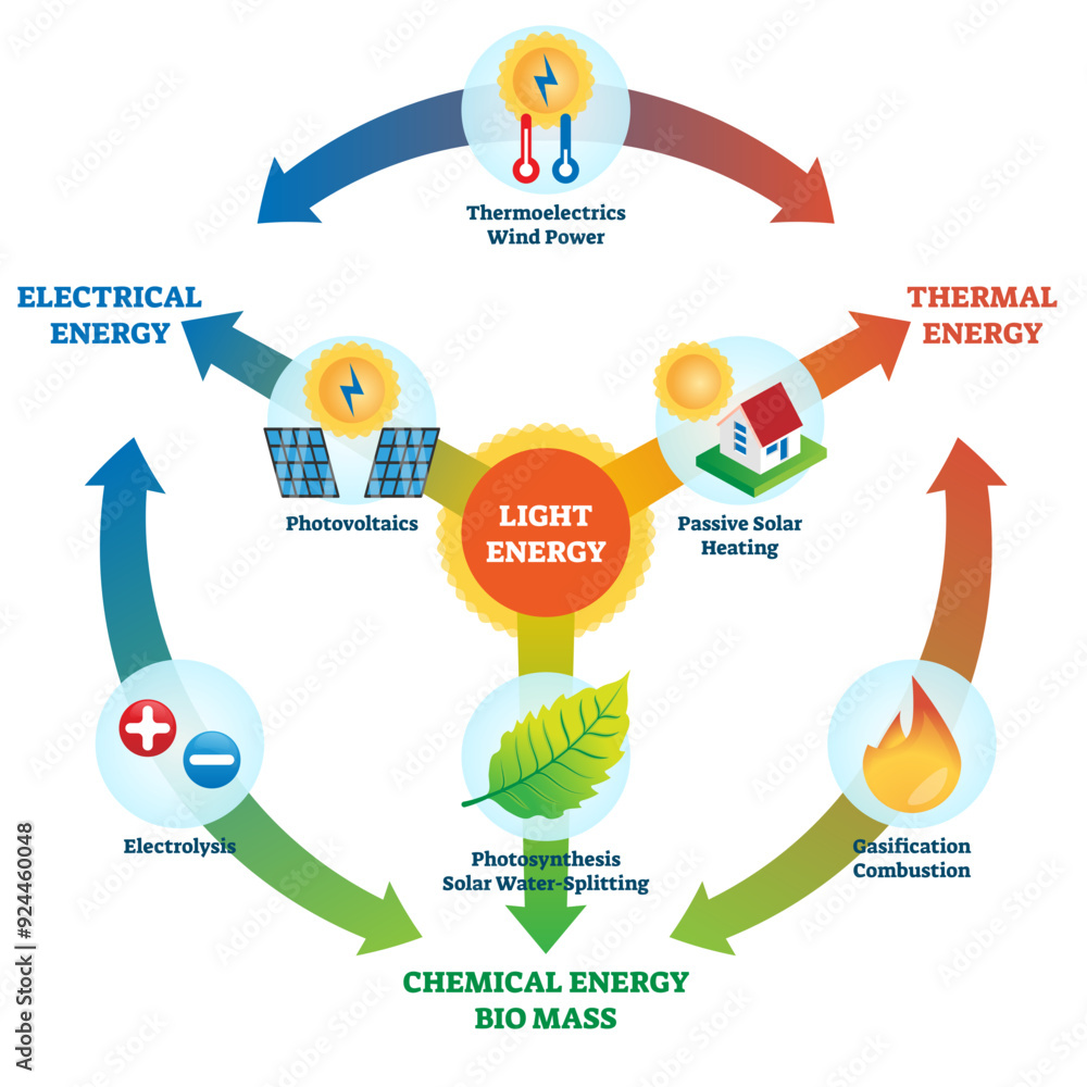 Poster light energy illustration, transparent background. labeled power usage types collection scheme. elec