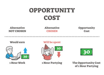 Opportunity cost formula explanation, outline illustration diagram, transparent background. Evaluating best chosen alternative. principle. Financial analysis for the sacrifice versus gain.