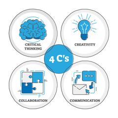 4 C's learning strategy, illustration, transparent background. Critical thinking for solving problems, creativity for thinking outside the box, collaboration.