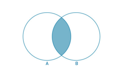 Intersection of two sets venn diagram in mathematics.