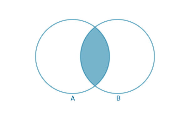 Intersection of two sets venn diagram in mathematics.