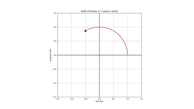Vibrant Euler's Formula Animation | Dynamic Math Visualization