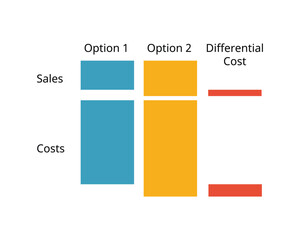 Differential revenue and Differential cost refers to the difference between the cost of two alternative decisions