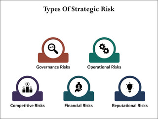 Five types of strategic risks - Governance, Operational, Competitive, financial, Reputational risks. Infographic template with icons and description placeholder