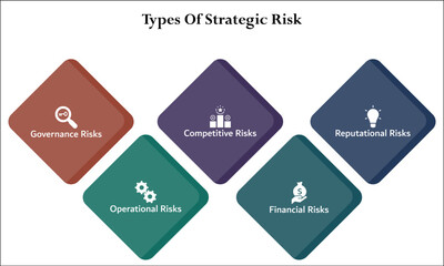Five types of strategic risks - Governance, Operational, Competitive, financial, Reputational risks. Infographic template with icons and description placeholder