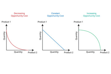 opportunity cost between product 1 and product 2 in different quantity graph