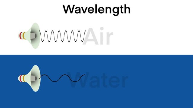 Waves in Physics, Wavelengths, Waves pass through the air and through water, longitudinal and transverse motions, Transverse wave with properties of structure