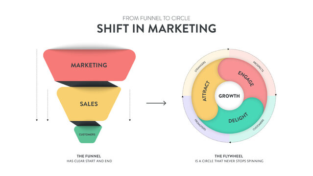 From funnel to circle Shift in Market infographic template with icons. Shift from the sustainable marketing funnel to the sustainable growth marketing cycle concepts. Presentation illustration vector.