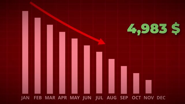Bar chart for declining business performance by month. The red statistical curve shows a downward move, with the arrow line declining over time. Business Money Decline from $10,000 to $0.