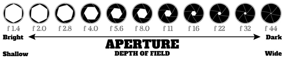 Aperture Chart