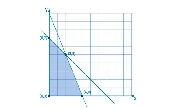 Feasible region in linear programming. The area of the graph.