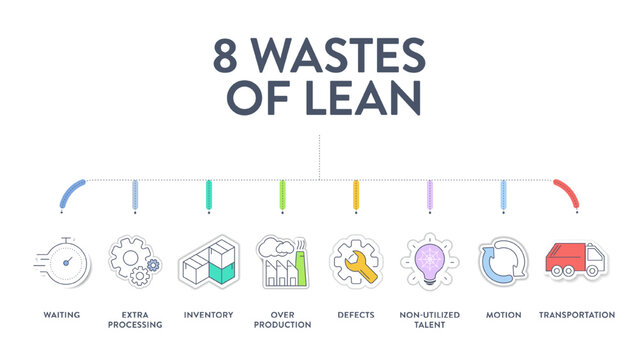 8 Wastes of lean manufacturing infographic presentation template with icons has 4 steps process such as non-utilize talent, waiting, transportation, inventory, motion, extra-processing, etc. Vector.