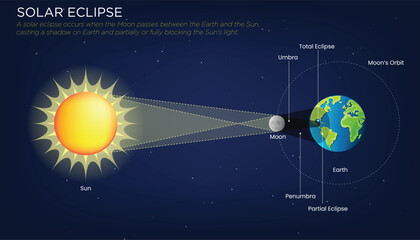 Spectacular Solar Eclipse The Moon's Shadow Blocking the Sun