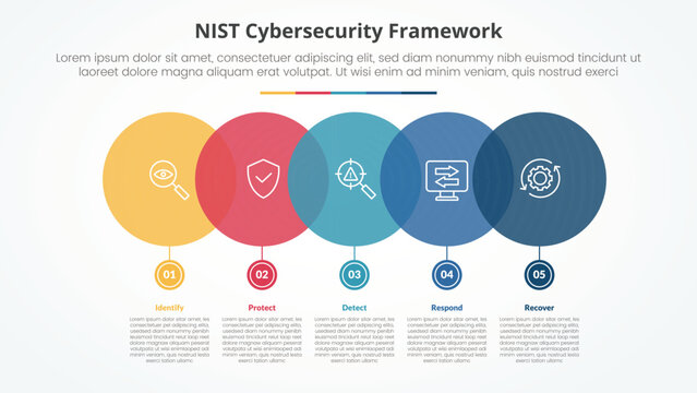 NIST cybersecurity framework infographic concept for slide presentation with big circle horizontal with small on bottom with 5 point list with flat style