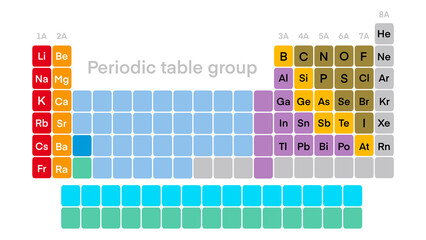 Groups of the periodic system of chemical elements, Periodic table, 8 groups of elements, Alkali metals, alkaline earth metals, halogens, noble gases, Atomic number, symbol, name and atomic weight
