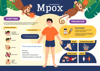 Mpox(Monkeypox) symptoms and prevention infographic poster vector design. 