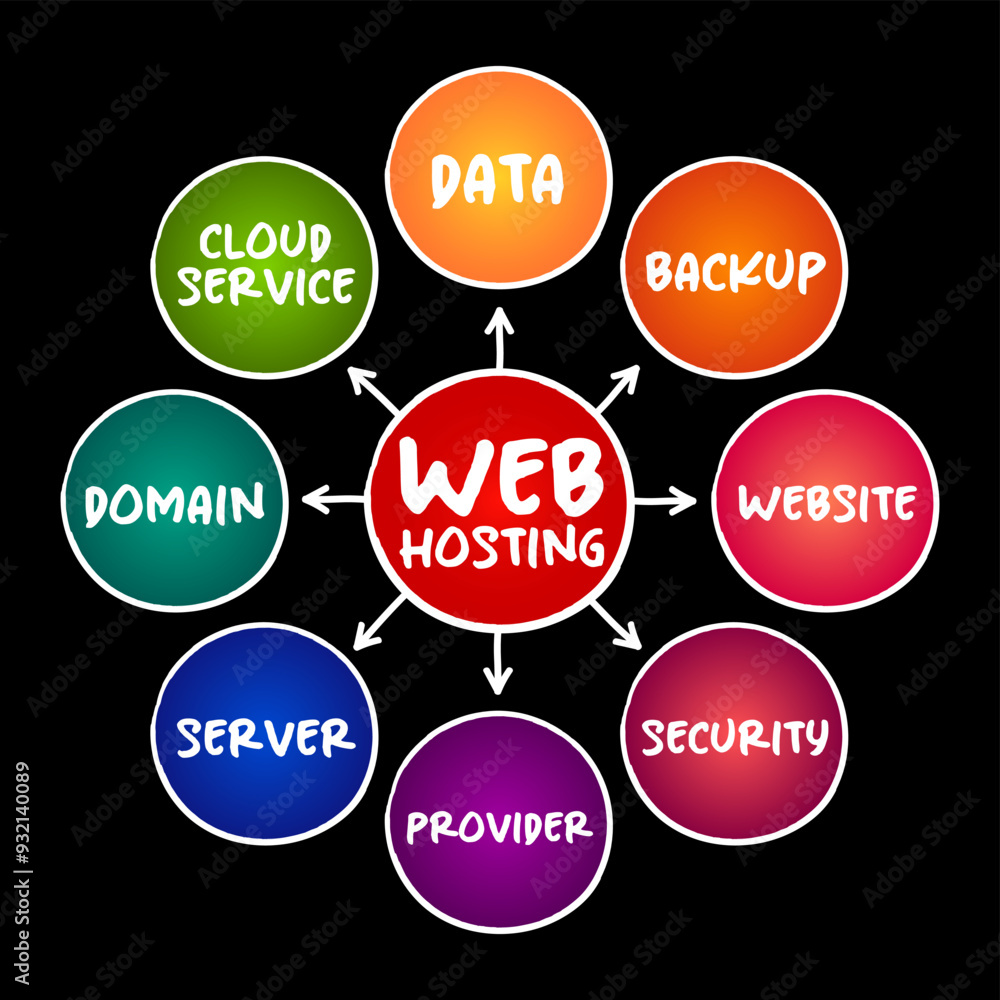 Poster web hosting - internet hosting service that hosts websites for clients, mind map concept for present