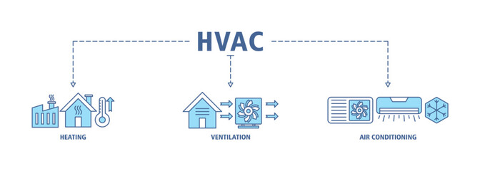 Hvac banner web icon set vector illustration concept of heating ventilation air conditioning with icon of house, heater, thermometer, temperature, air circulation, air conditioner symbol editable