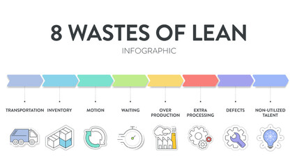 8 Wastes of lean manufacturing infographic presentation template with icons has 4 steps process such as non-utilize talent, waiting, transportation, inventory, motion, extra-processing, etc. Vector.