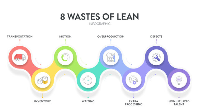 8 Wastes of lean manufacturing infographic presentation template with icons has 4 steps process such as non-utilize talent, waiting, transportation, inventory, motion, extra-processing, etc. Vector.