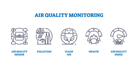 Air quality monitoring and pollution checkup outline icons collection set. Labeled elements with measurement sensors, clean air for healthy breathing and index for control vector illustration.