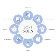 Soft Skills model strategy framework infographic diagram banner with icons has personality, problem solving, confidence, adaptability, empathy, collaboration, patience and communication. Presentation.