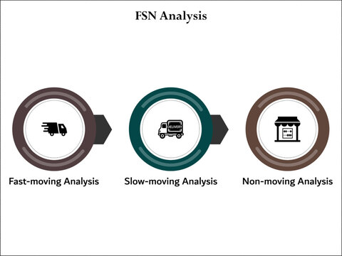 FSN Analysis - Fast-moving analysis, slow-moving analysis, Non-moving analysis. Infographic template with icons and description placeholder
