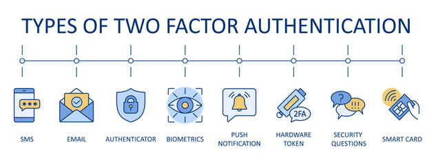 Vector banner two-factor identification. Infographics ways 2FA, verification by sms, email. Authenticator, push notification, biometrics. Secret question, smart card, hardware token. Editable stroke.