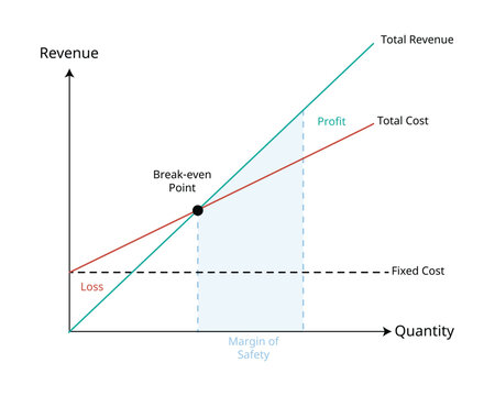 break even point or BEP or Cost volume profit graph of the sales units and the revenue sales with margin of safety