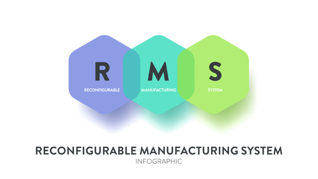 RMS or Reconfigurable Manufacturing System model infographic diagram chart banner template vector for presentation. Acronym illustration. Business concepts. Flexible manufacturing system concepts.
