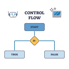 Control flow as order algorithms for function programming outline diagram. Labeled educational scheme with loop construct example using statements vector illustration. Path choice for program counter