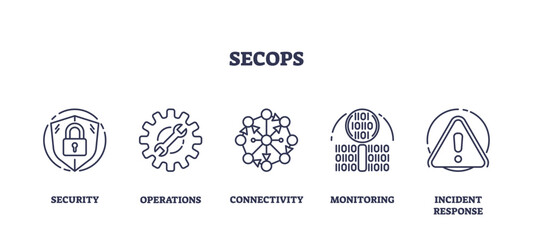 SecOps as IT operations safety automation outline icons collection set. Labeled elements with security, connectivity, monitoring and incident response vector illustration. System streamlining process