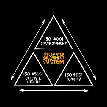 Integrated Management System (IMS) - integrates all of an organization&rsquo;s systems and processes into one complete framework, mind map triangle concept for presentations and reports