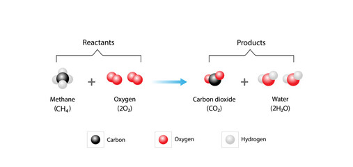 Combustion reaction. Chemical reaction. Methane and oxygen reaction to produce carbon dioxide, water and heat. Experiment explanation. Scientific vector illustration.