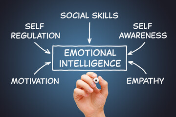 Emotional Intelligence EQ Flowchart Diagram Concept