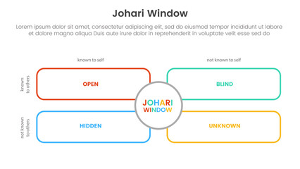 johari window model framework matrix structure infographic 4 point stage template with outline rectangle box and circle center for slide presentation
