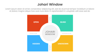 johari window model framework matrix structure infographic 4 point stage template with big box and circle on center for slide presentation