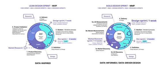 How to Incorporate Market Research into the Lean and Agile Work Process, Lean and Agile Design Sprints Used for MVP and MMP Product Evolution Stages, Data Inspired, Informed and Driven Design