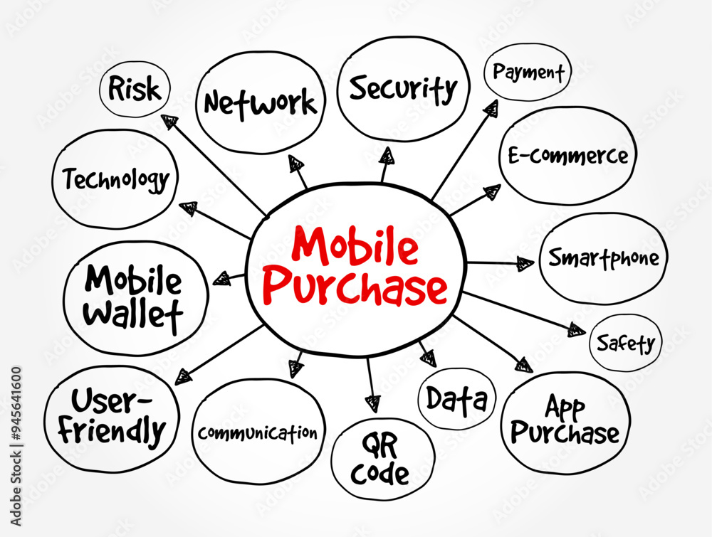 Poster mobile purchase - is when a customer purchases a product or service using a handheld device like a s