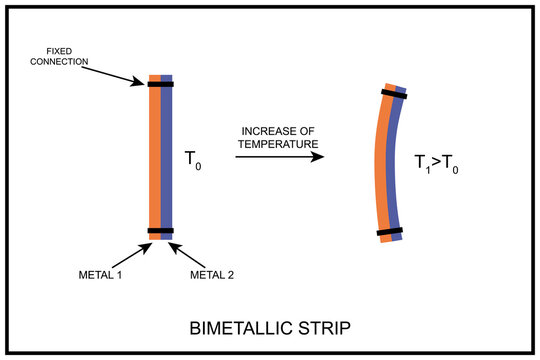 Bimetallic strip before and after temperature increase, depicting thermodynamic reaction