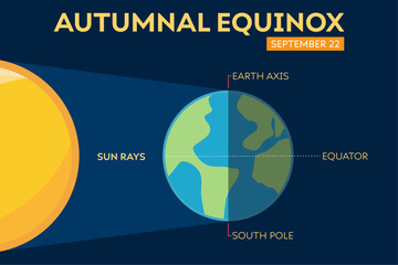 Autumnal equinox. Sun crossing celestial equator. Start of fall Northern Hemisphere. Sun rays, earth, South Pole, earth axis. Vector infographic. September 22. Day and night equal length.