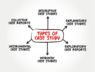 Types of Case Study - detailed study of a specific subject, mind map text concept background